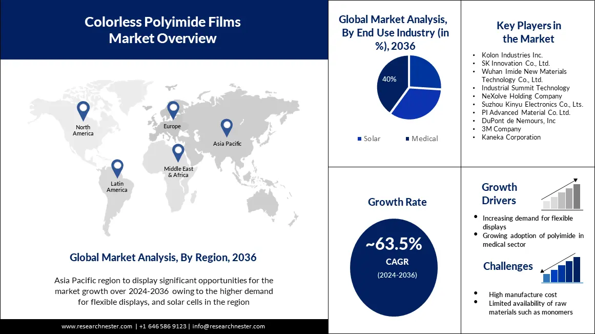 Colorless Polyimide Films Market Overview
